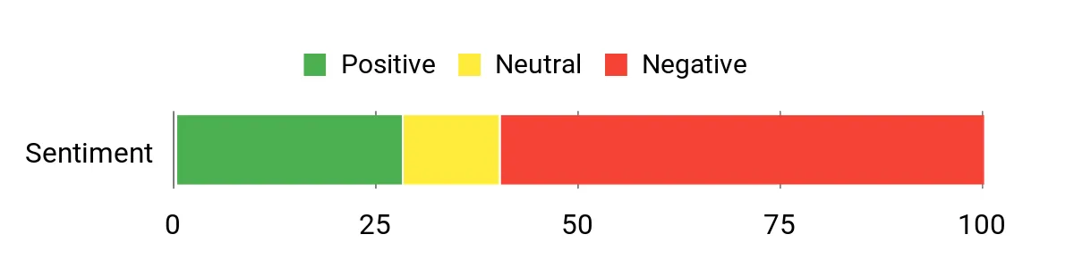 Sentiment Analysis Chart