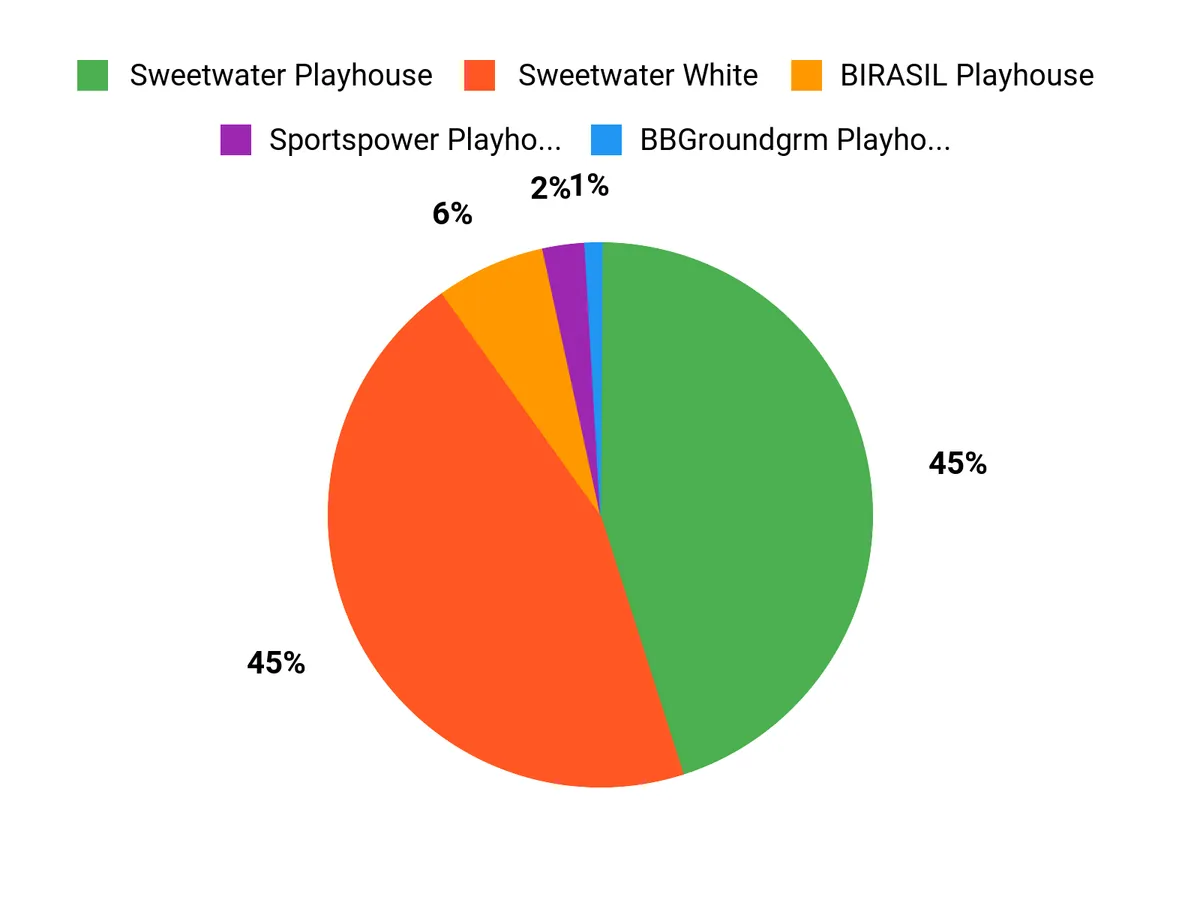 What Buyers Prefer Chart