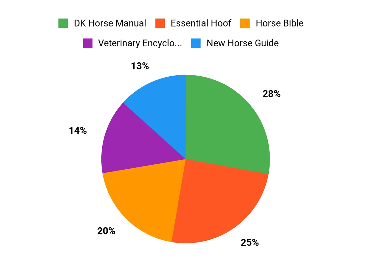 What Readers Prefer Chart