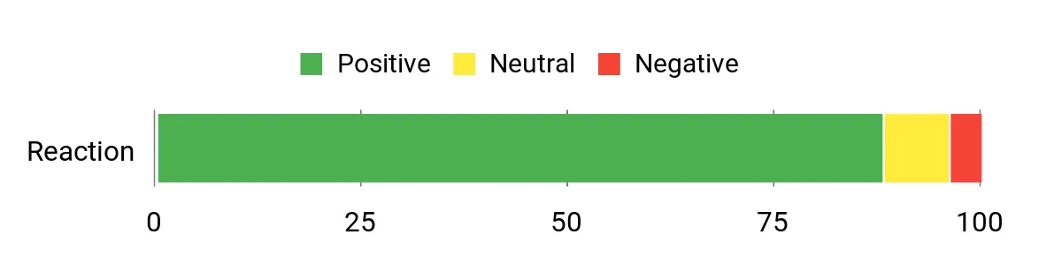 Sentiment Analysis Chart