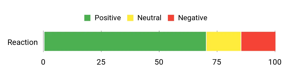 Sentiment Analysis Chart