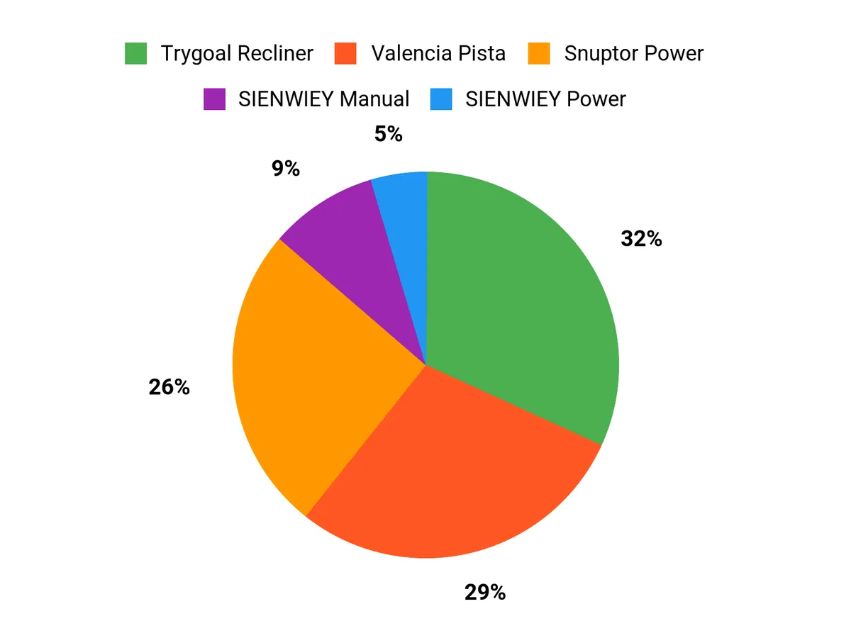What Buyers Prefer Chart