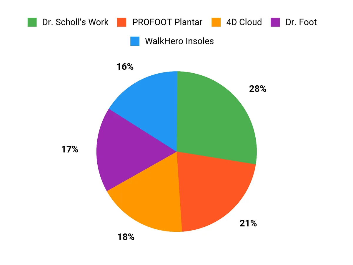 What Shoppers Prefer Chart