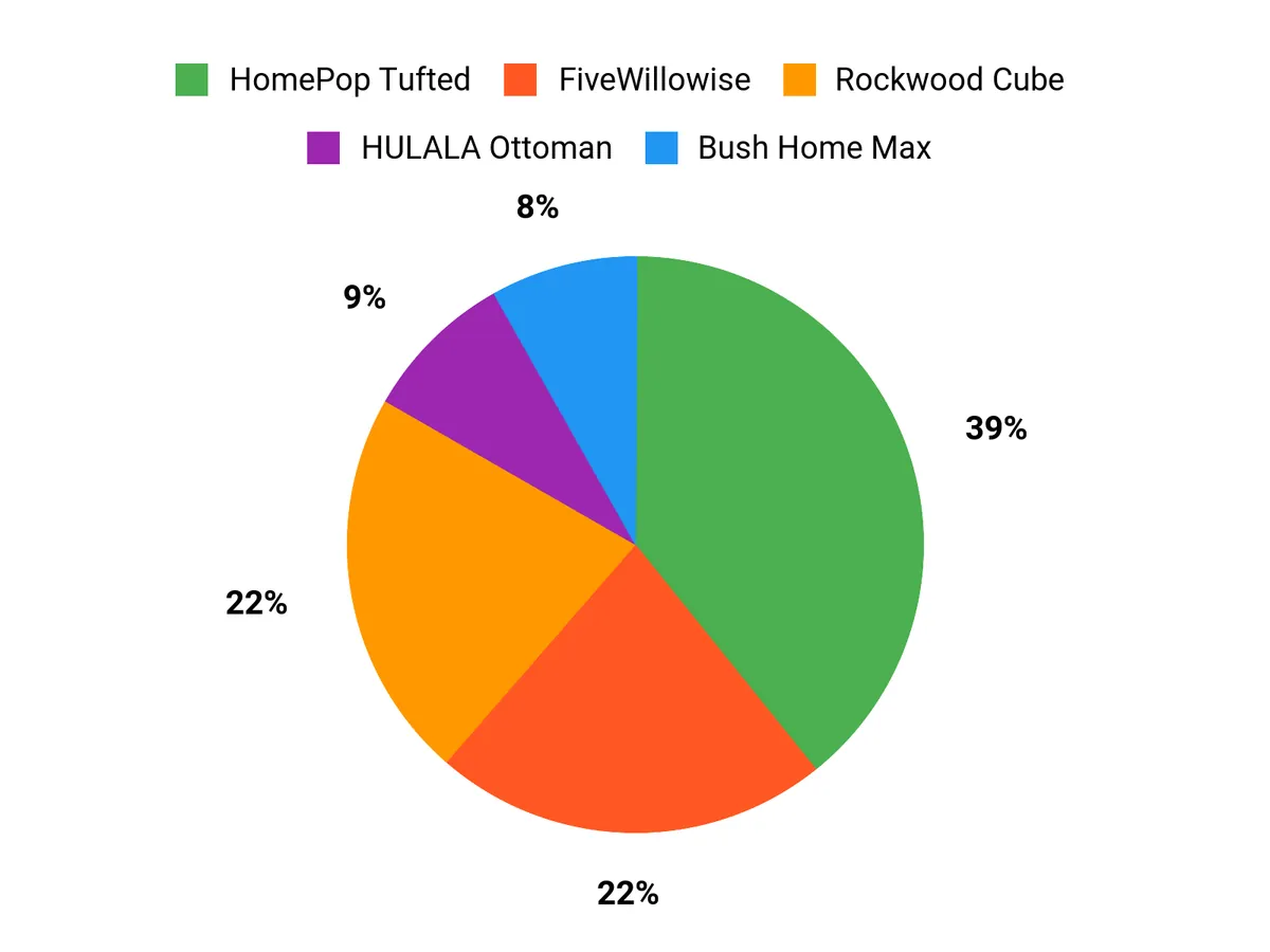 What Shoppers Prefer Chart