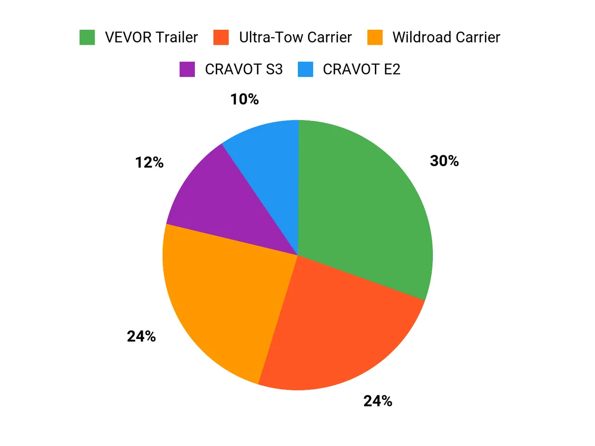 What Riders Prefer Chart