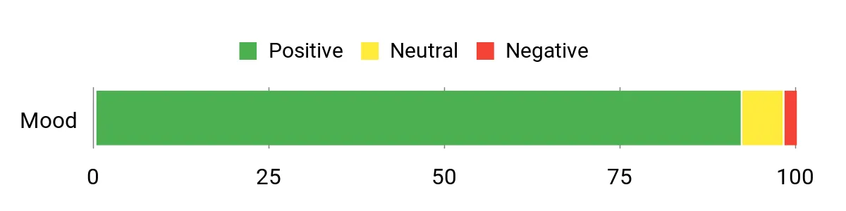 Sentiment Analysis Chart
