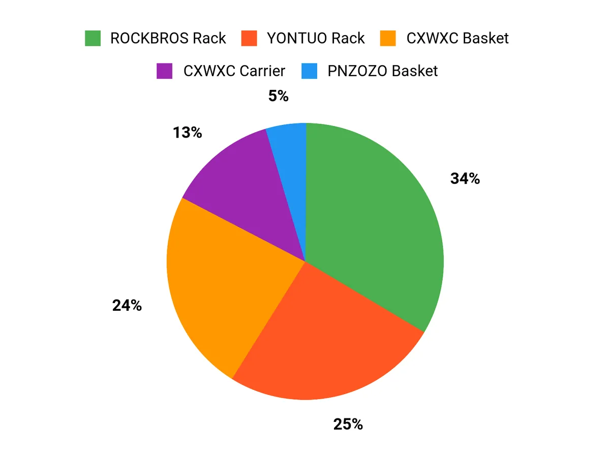 What Riders Prefer Chart