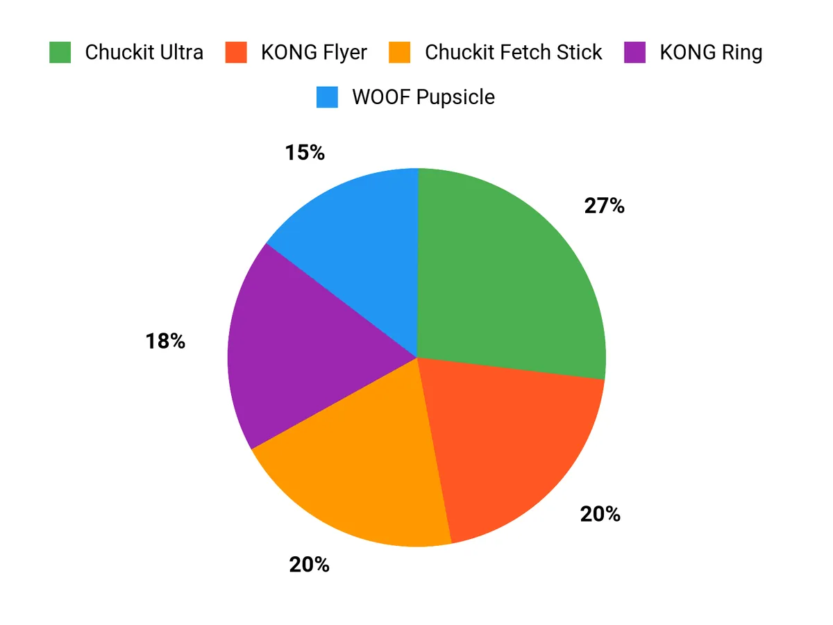 Customer Favorites Chart