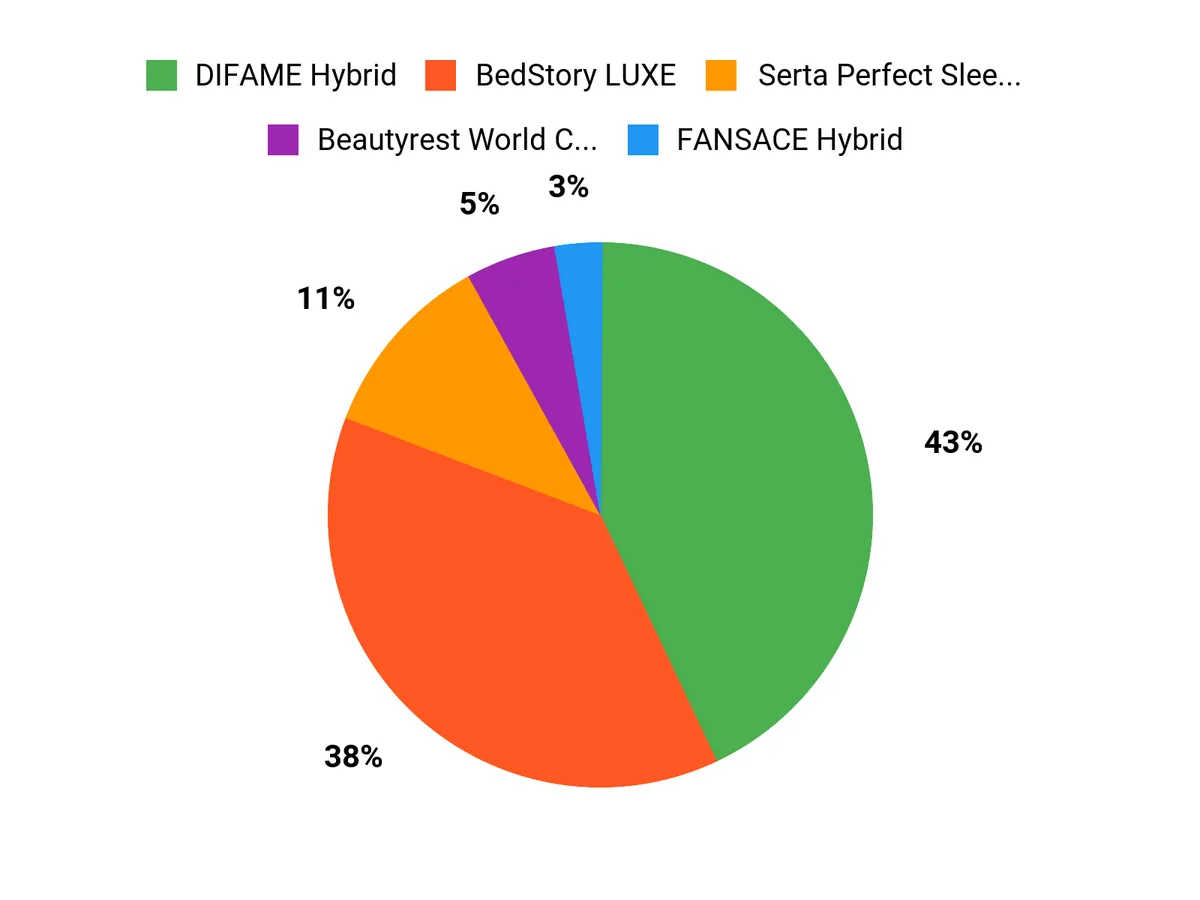 What Sleepers Prefer Chart