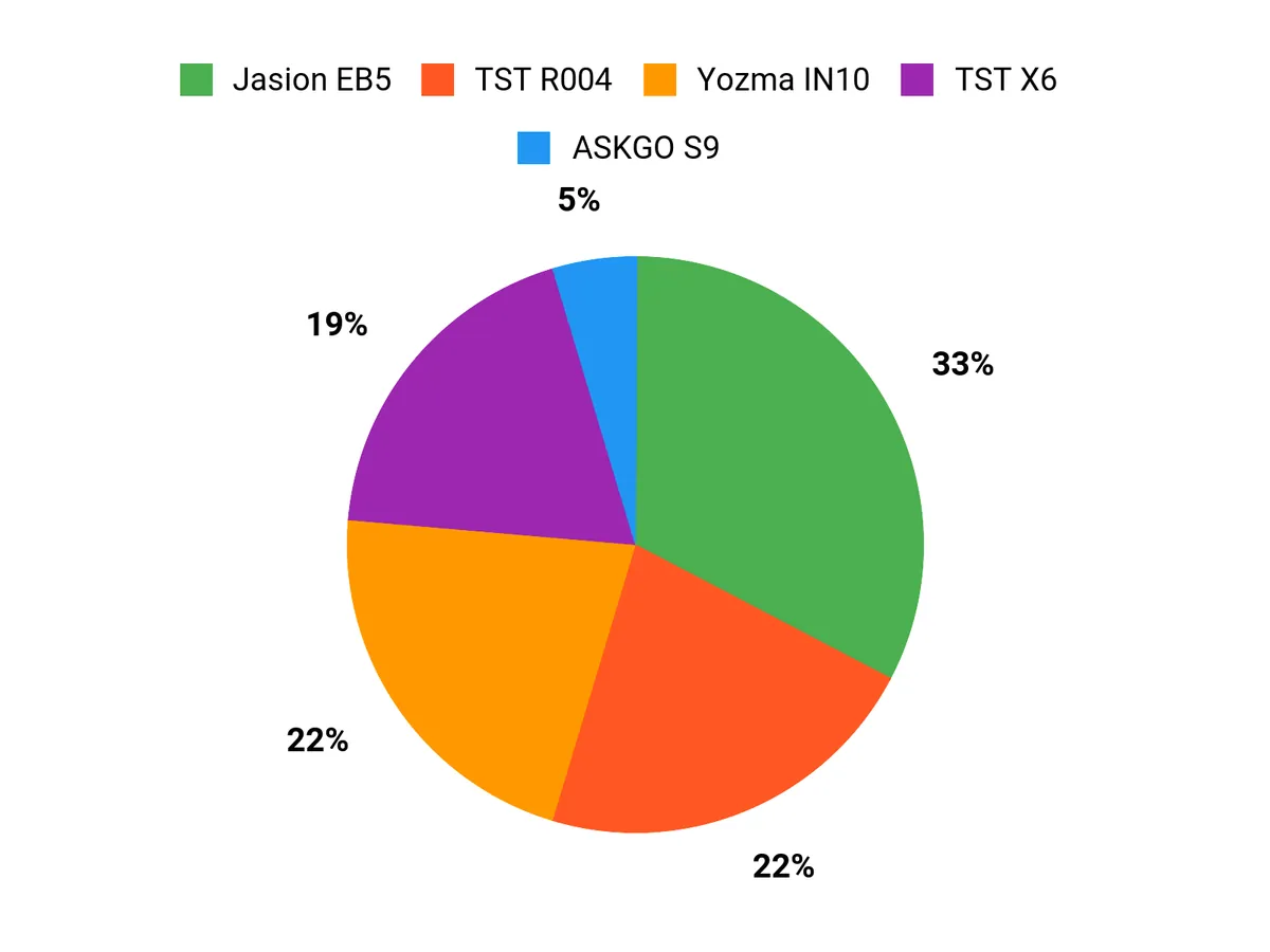 What Riders Prefer Chart