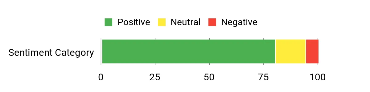 Sentiment Analysis Chart