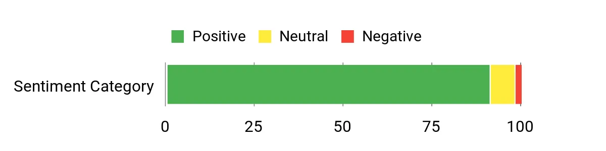 Sentiment Analysis Chart