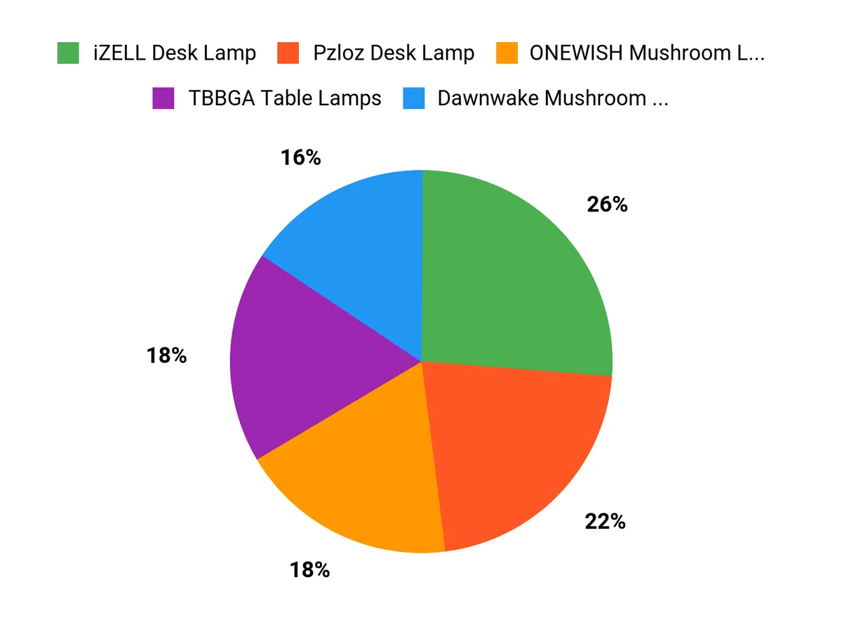 What Customers Prefer Chart