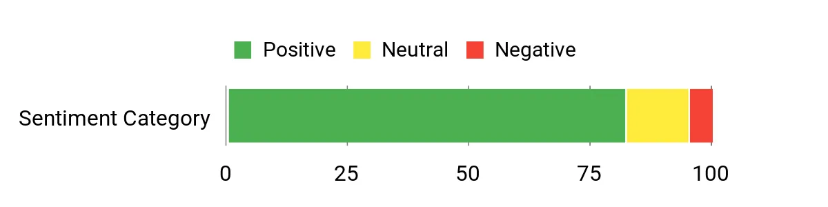 Sentiment Analysis Chart
