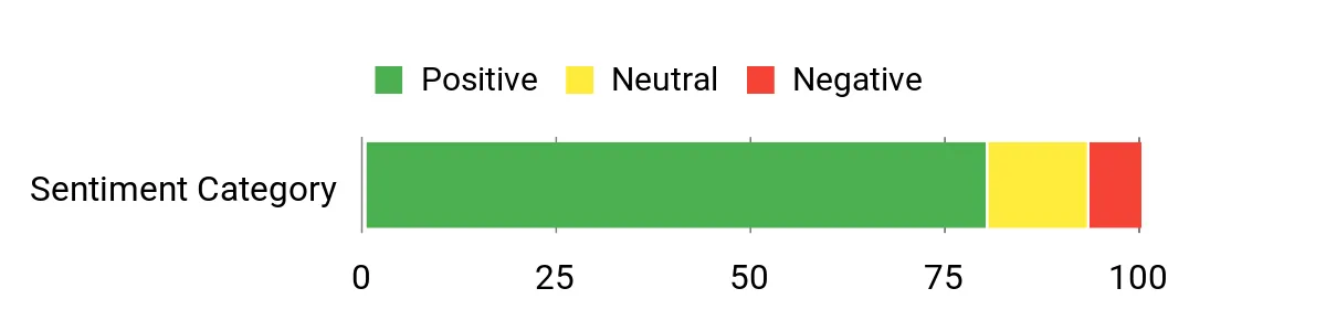 Sentiment Analysis Chart