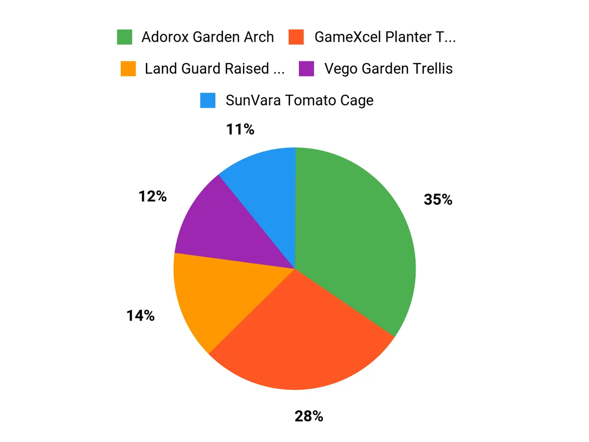 What Customers Prefer Chart