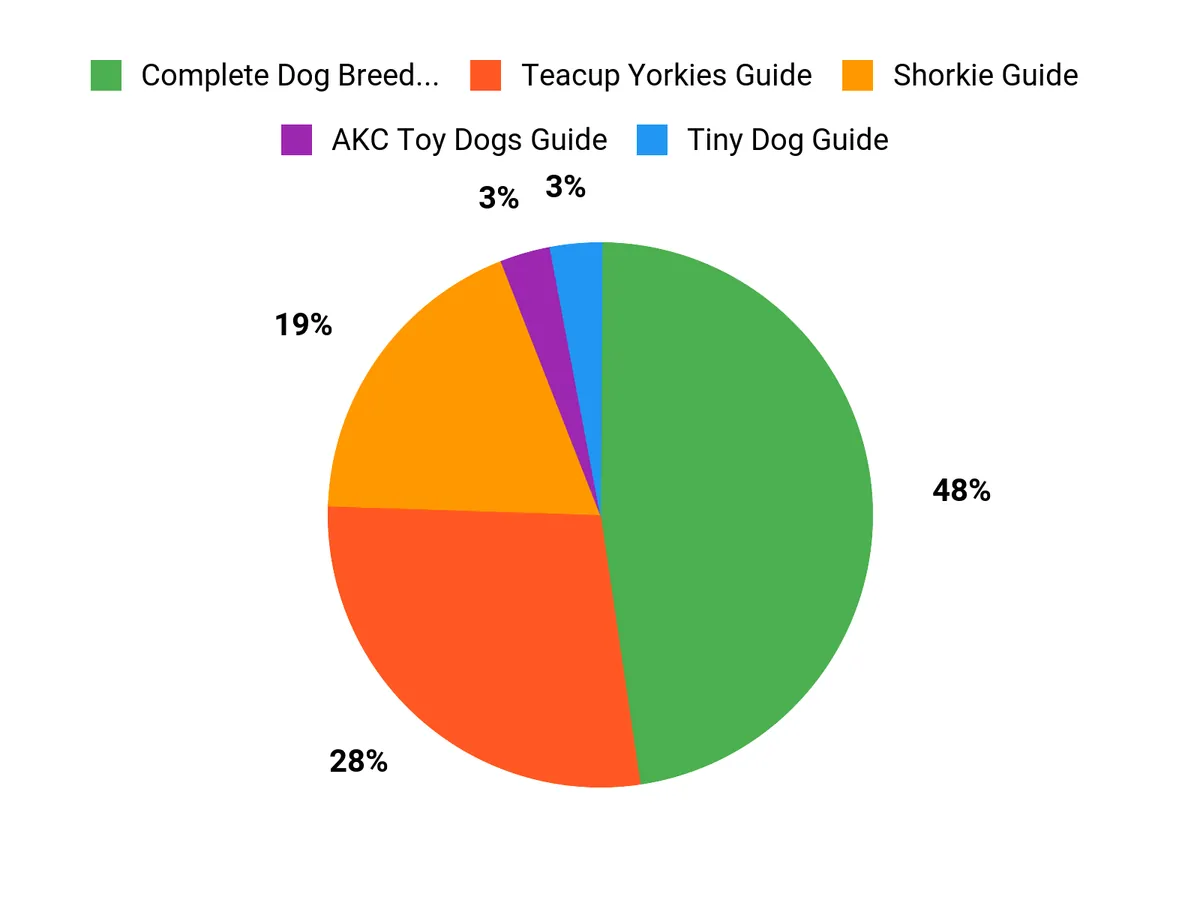 What Readers Prefer Chart