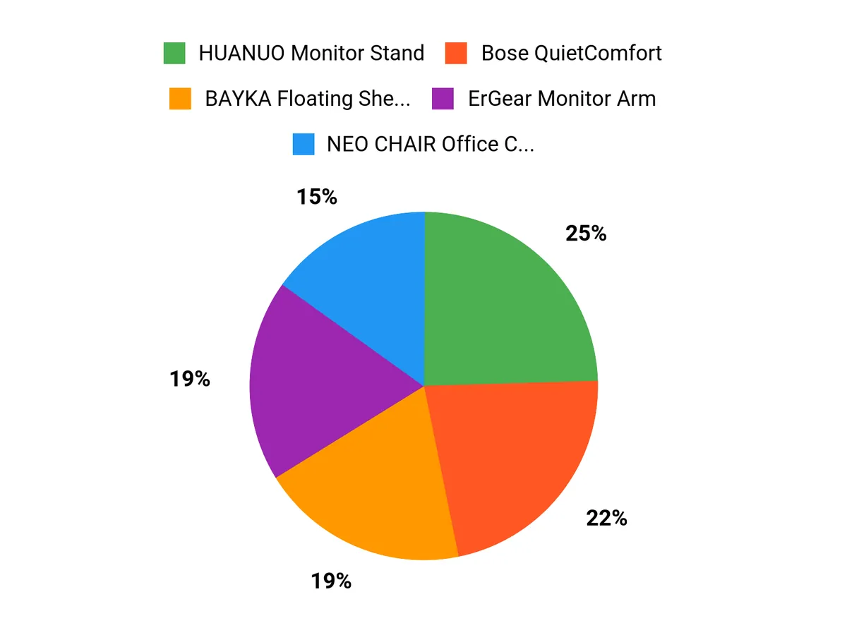 What Customers Prefer Chart