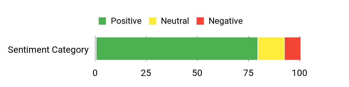 Sentiment Analysis Chart