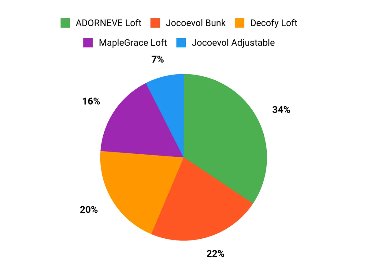 What Buyers Prefer Chart