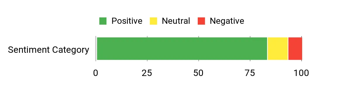 Sentiment Analysis Chart