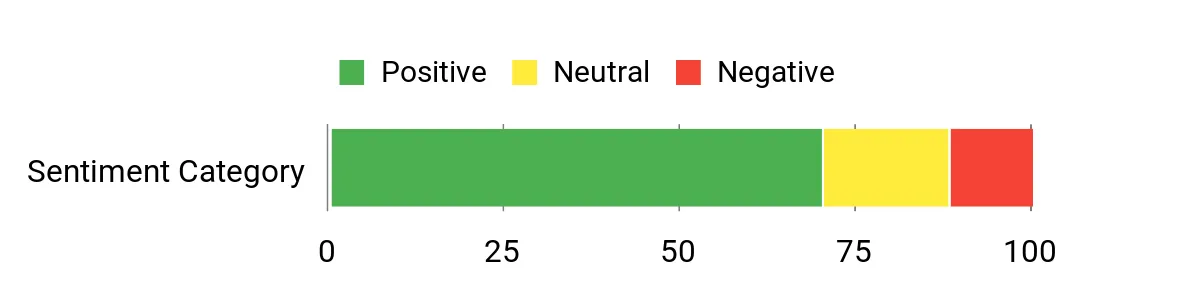 Sentiment Analysis Chart