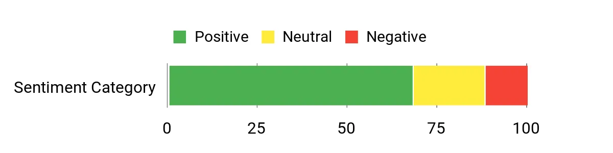 Sentiment Analysis Chart