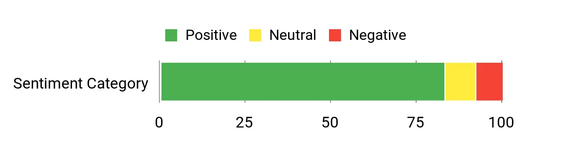 Sentiment Analysis Chart