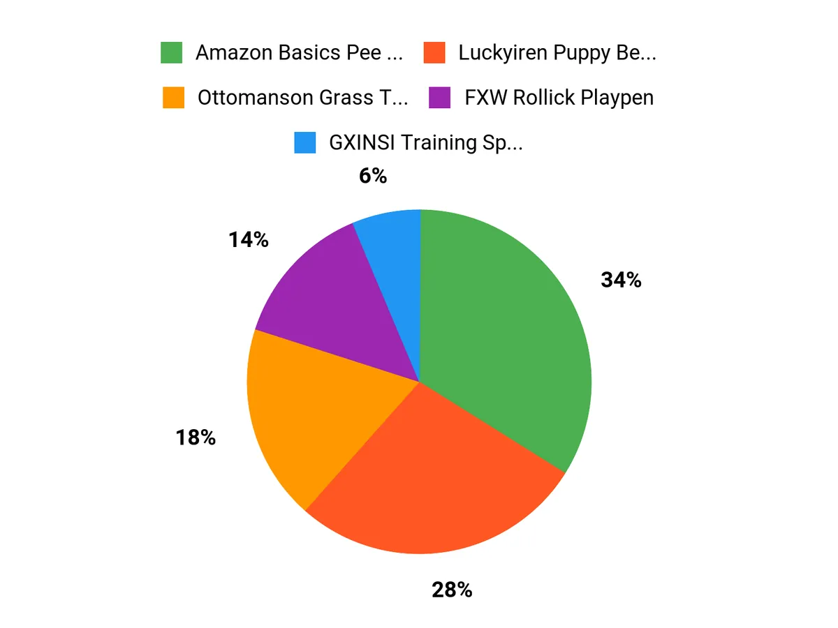 What Customers Prefer Chart