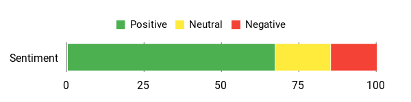 Sentiment Analysis Chart