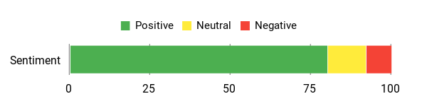 Sentiment Analysis Chart