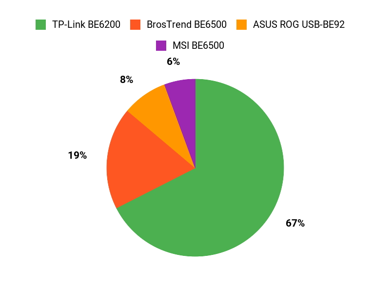 Customer Preferences Overview Chart