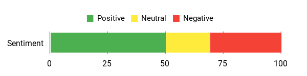 Sentiment Analysis Chart