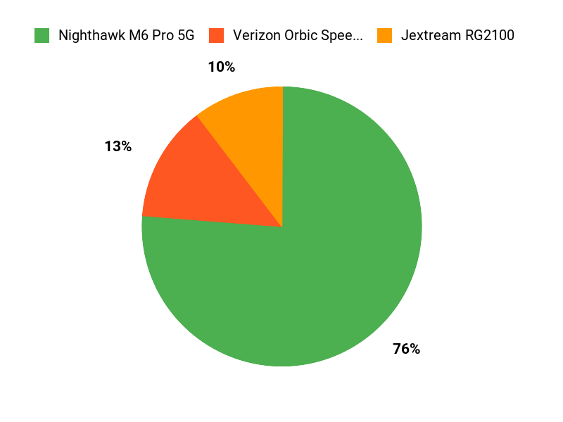Customer Preferences Overview Chart