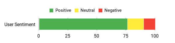 Sentiment Analysis Chart