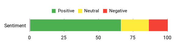 Sentiment Analysis Chart