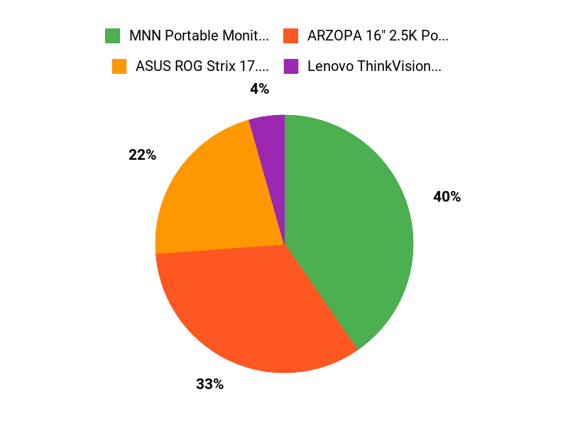 Customer Preferences Overview Chart