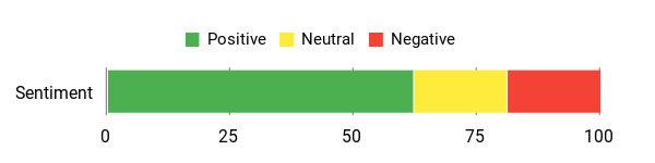 Sentiment Analysis Chart