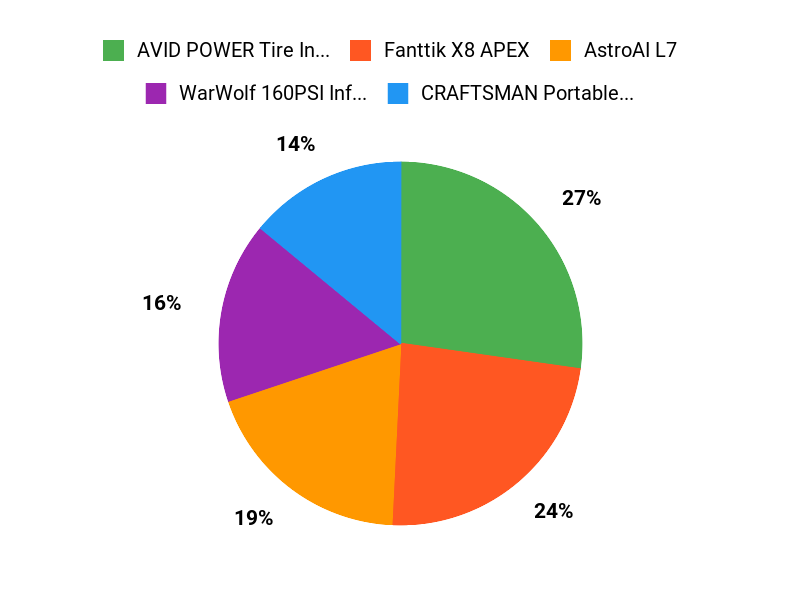 Customer Top Picks Chart