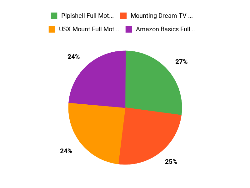 Customer Preferences Overview Chart