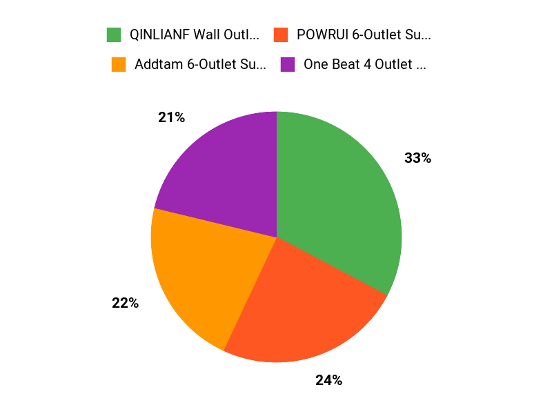 Customer Preferences Overview Chart