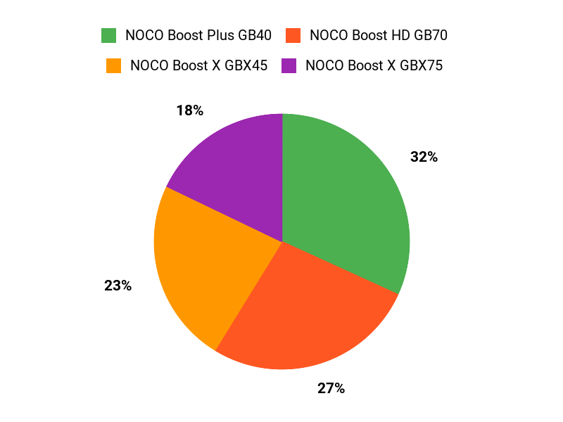 Customer Preferences Comparison Chart