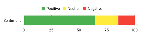 Sentiment Analysis Chart
