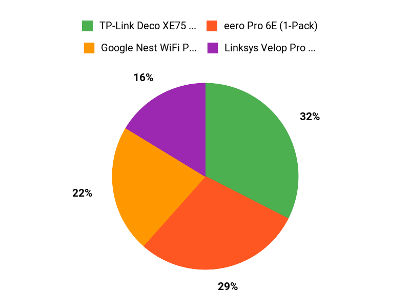 Top Customer Picks Chart