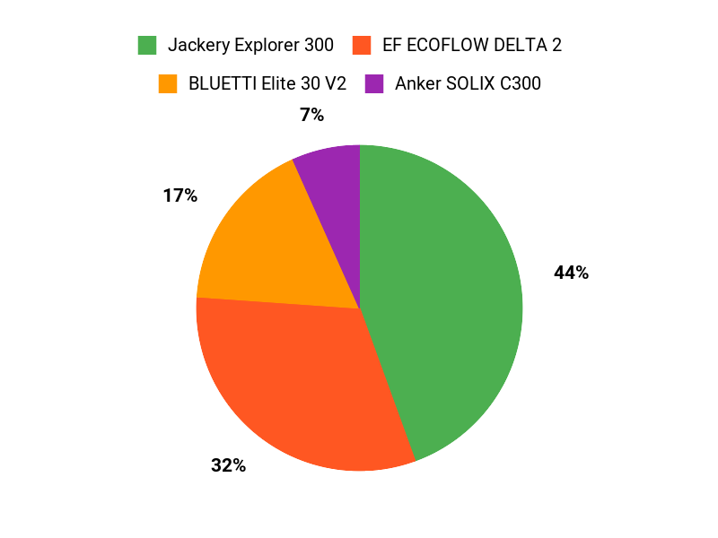 Customer Preferences Chart