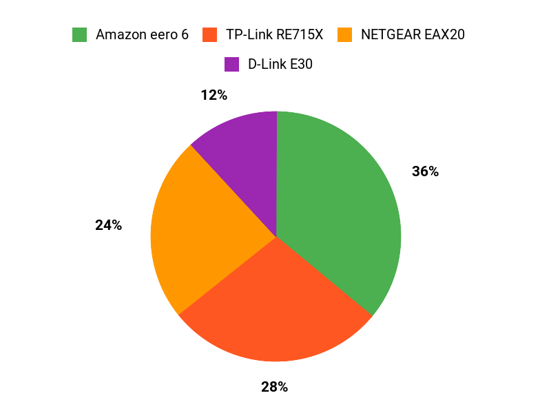 Top Customer Picks Chart