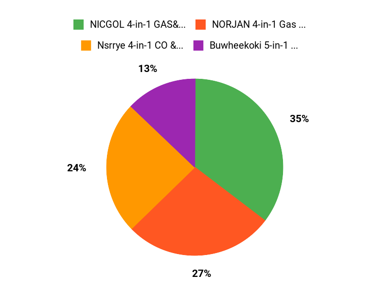 Customer Preference Summary Chart
