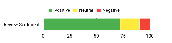 Sentiment Analysis Chart