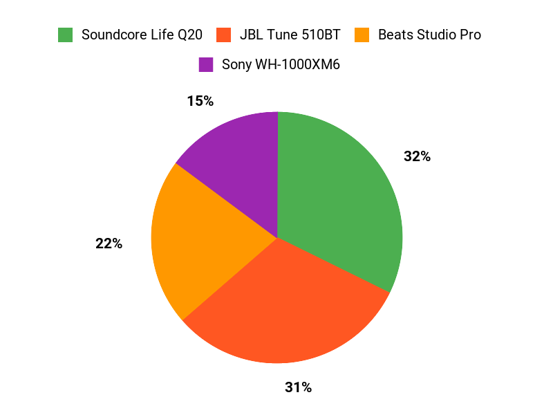 Customer Preference Breakdown Chart