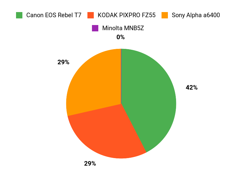 Customers Camera Preferences Chart